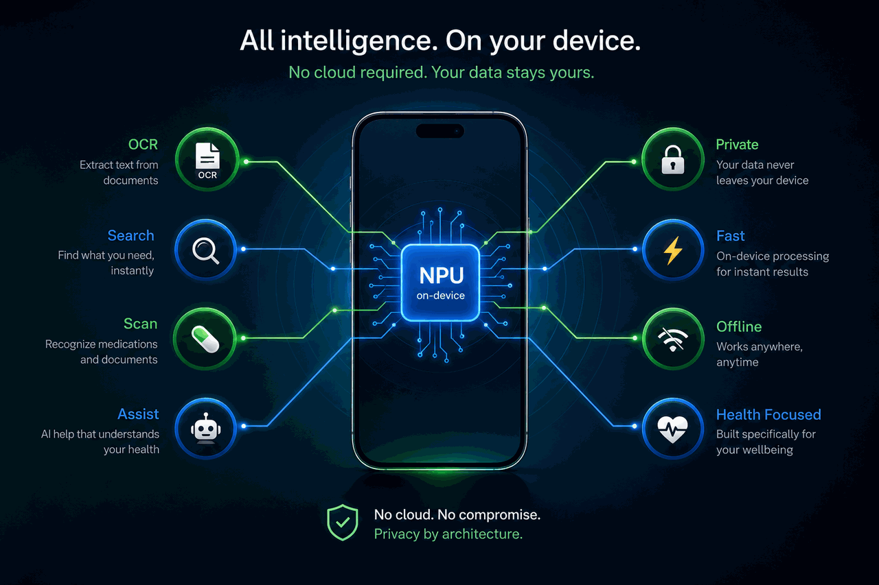 Smartphone showing local AI processing on an NPU with no cloud connection required, listing OCR, Search, Scan, and Assist on the left and Private, Fast, Offline, and Health Focused on the right